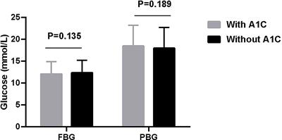 Blood glucose may be another index to initiate insulin treatment besides glycated hemoglobin A1c after oral antidiabetic medications failure for glycemic control: A real–world survey